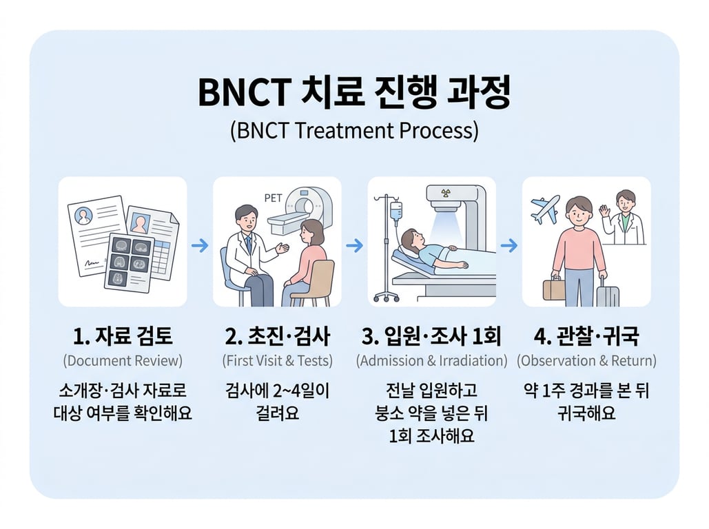 초진부터 관찰까지 체류 3~4주 일정