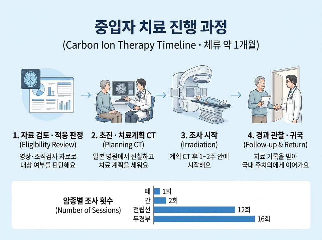 판정부터 귀국까지 약 1개월 일정