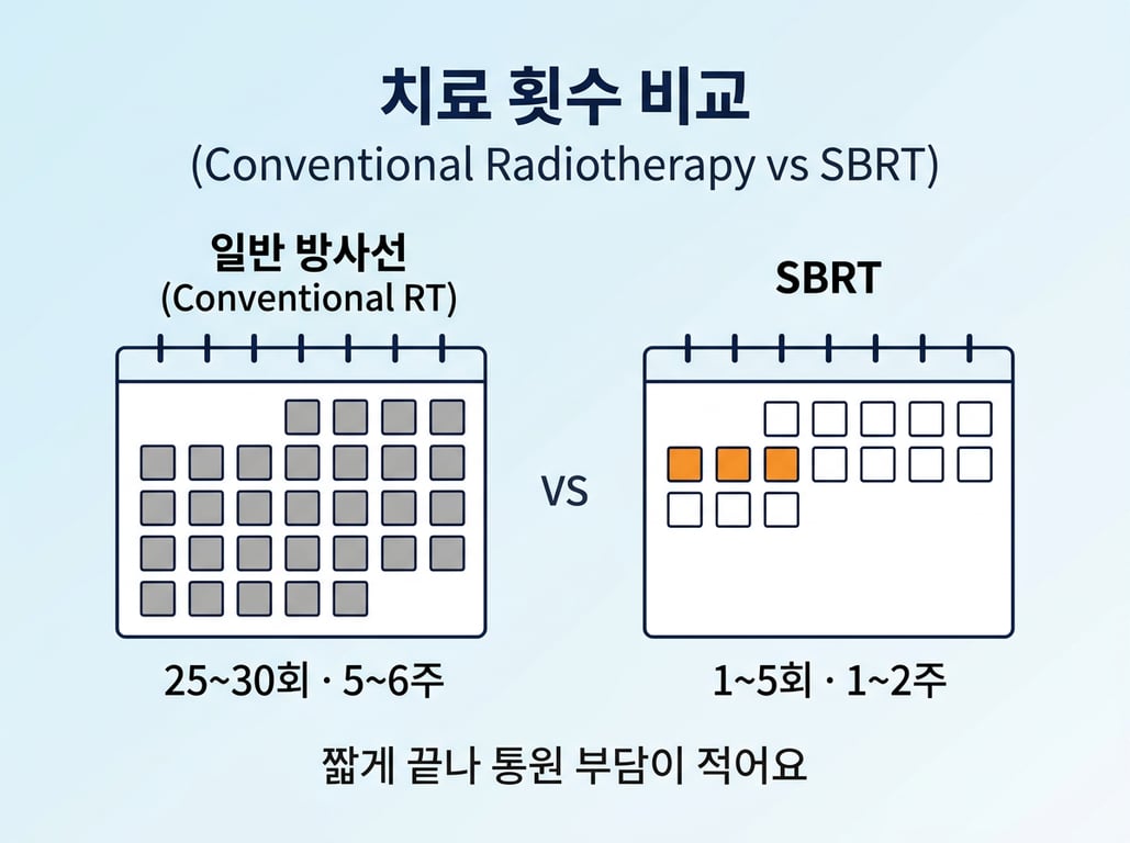 일반 방사선 25~30회와 SBRT 1~5회 비교
