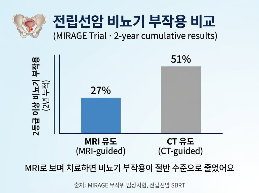 전립선암 비뇨기 부작용 비교